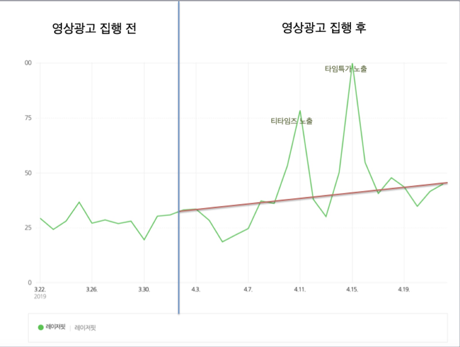 영상광고 전후 브랜드 검색량 비교 그래프 — 집행 전 정체 구간 대비 집행 후 우상향, 티타임즈·타임특가 노출 시점의 급증 스파이크